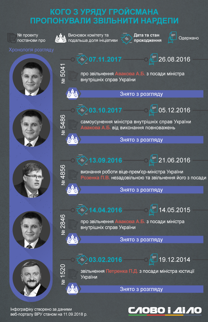 Чаще всего нардепы пытались уволить Авакова, Супрун, Реву и Петренко. Активнее всех по отстранению от должностей министров выступает депутат Каплин.
