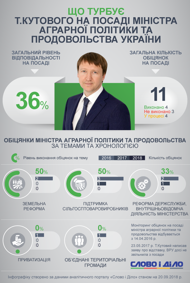 Тарас Кутовий за два роки на посаді міністра виконав 36 відсотків обіцянок. Більше року Кабмін не приймає відставку чиновника.