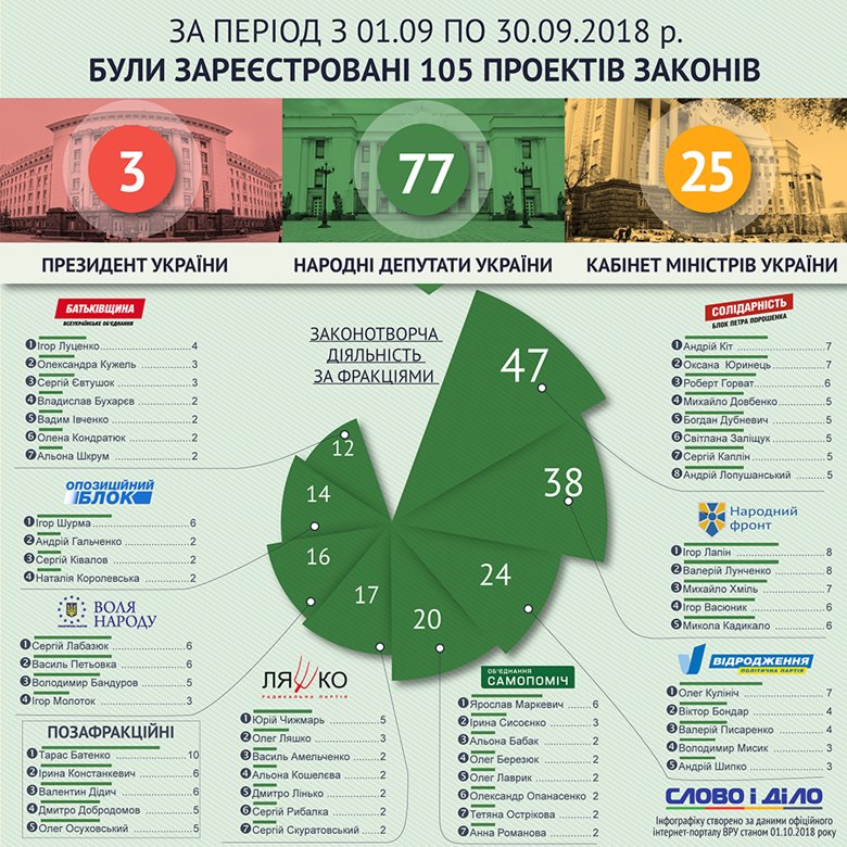 В парламент в прошлом месяце внесли 105 законопроектов. 77 авторства народных депутатов, три – президента и 25 – Кабмина.