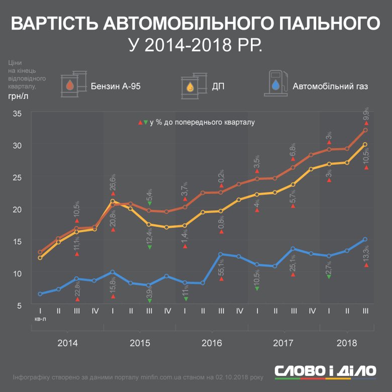 Цена на бензин А-95, дизель и автомобильный газ выросла более чем в два раза в Украине за четыре года.
