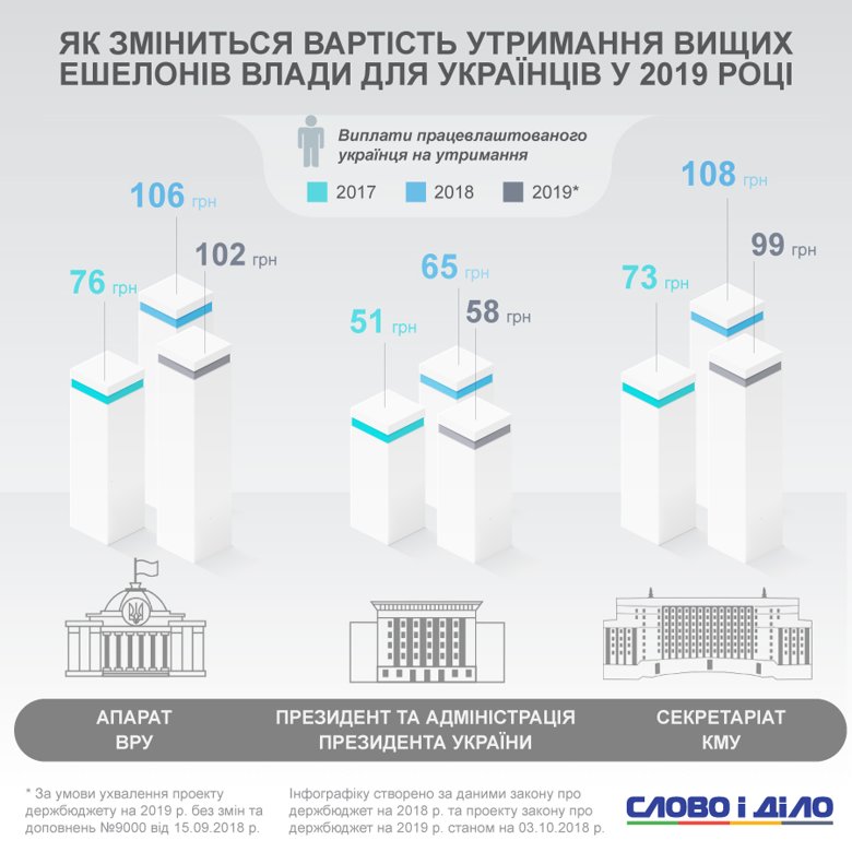 Найдорожче утримання вищих ешелонів влади коштує для українців цього року. Найбільше йде на апарат Ради.