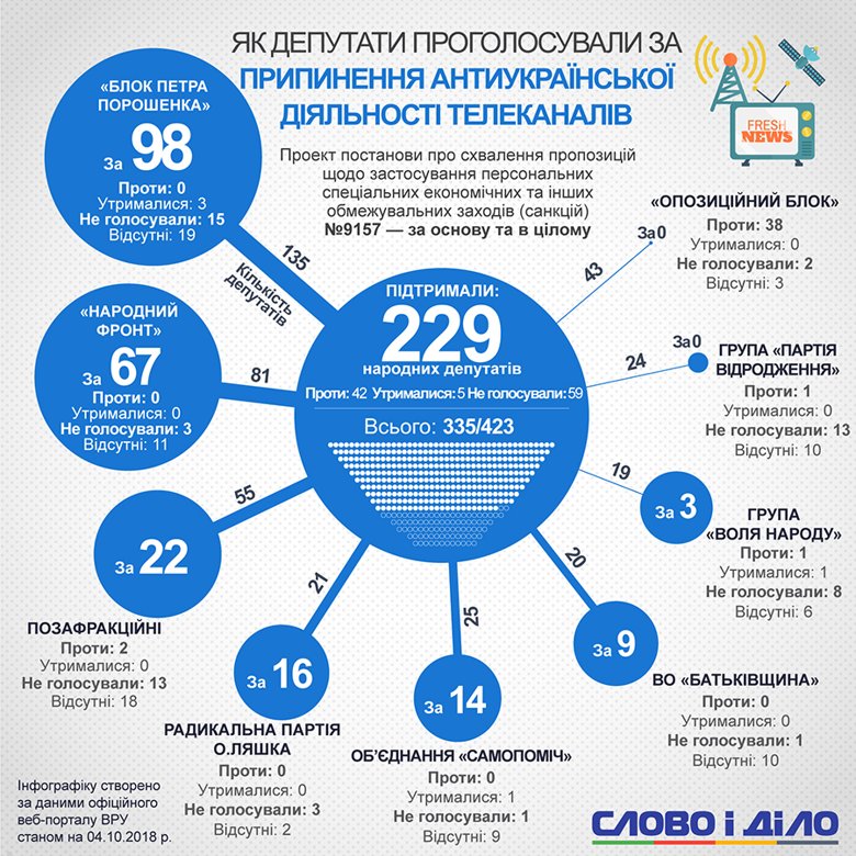 Проти телеканалів 112 Україна та NewsOne тепер можуть запровадити санкції. Які фракції та групи підтримують це рішення – на інфографіці.