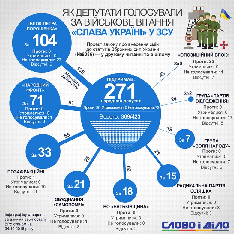 В Вооруженных силах теперь будет приветствие Слава Украине – Героям Слава. Кто в Раде поддержал это решение – на инфографике.
