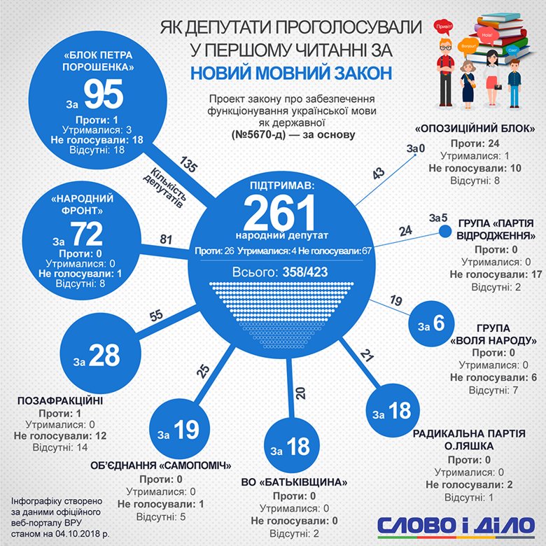 Українську мову планують законодавчо закріпити єдиною офіційною мовою в країні. Як голосували нардепи - на інфографіці.