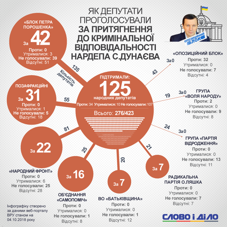 В Верховной Раде не хватило голосов для того, чтобы лишить Сергея Дунаева депутатской неприкосновенности.