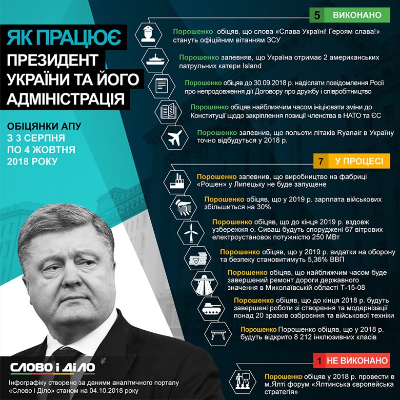 Президент Петро Порошенко за два місяці дав сім нових обіцянок, виконав п'ять і провалив одну.