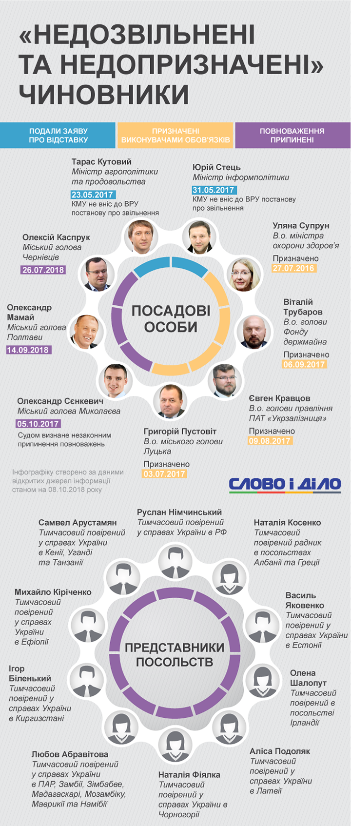 Кутовой и Стець более года ждут увольнения, Супрун два года никак не станет министром, а мэров Полтавы, Николаева и Черновцов отстранили депутаты.