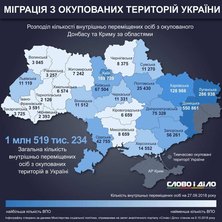 В Україні більш ніж 1,5 млн переселенців. За місяць кількість облікованих переселенців різко скоротилася в Луганській області.