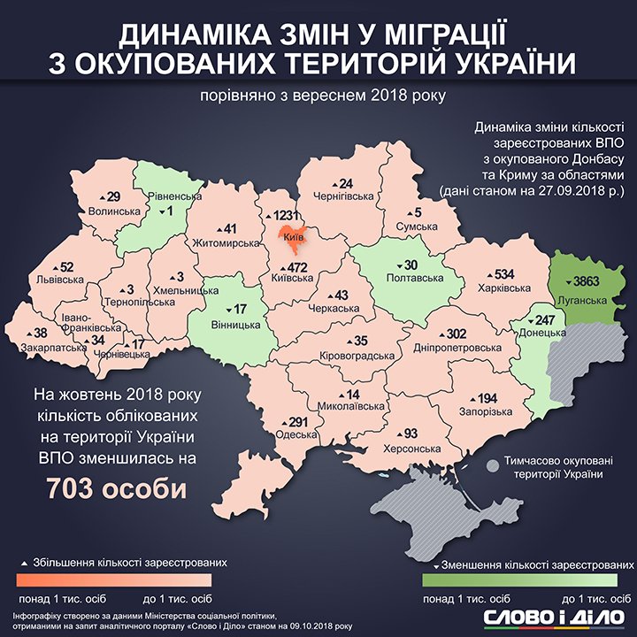 В Україні більш ніж 1,5 млн переселенців. За місяць кількість облікованих переселенців різко скоротилася в Луганській області.