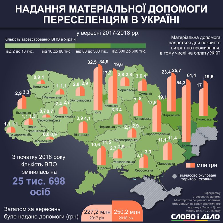 В Украине больше 1,5 млн переселенцев. За месяц количество учтенных переселенцев резко сократилось в Луганской области.