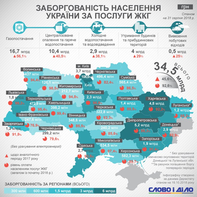 Борги населення за комунальні послуги зросли на 45 відсотків. Хоча в середньому українці розрахувалися перед комунальниками на 92,6 відсотка.