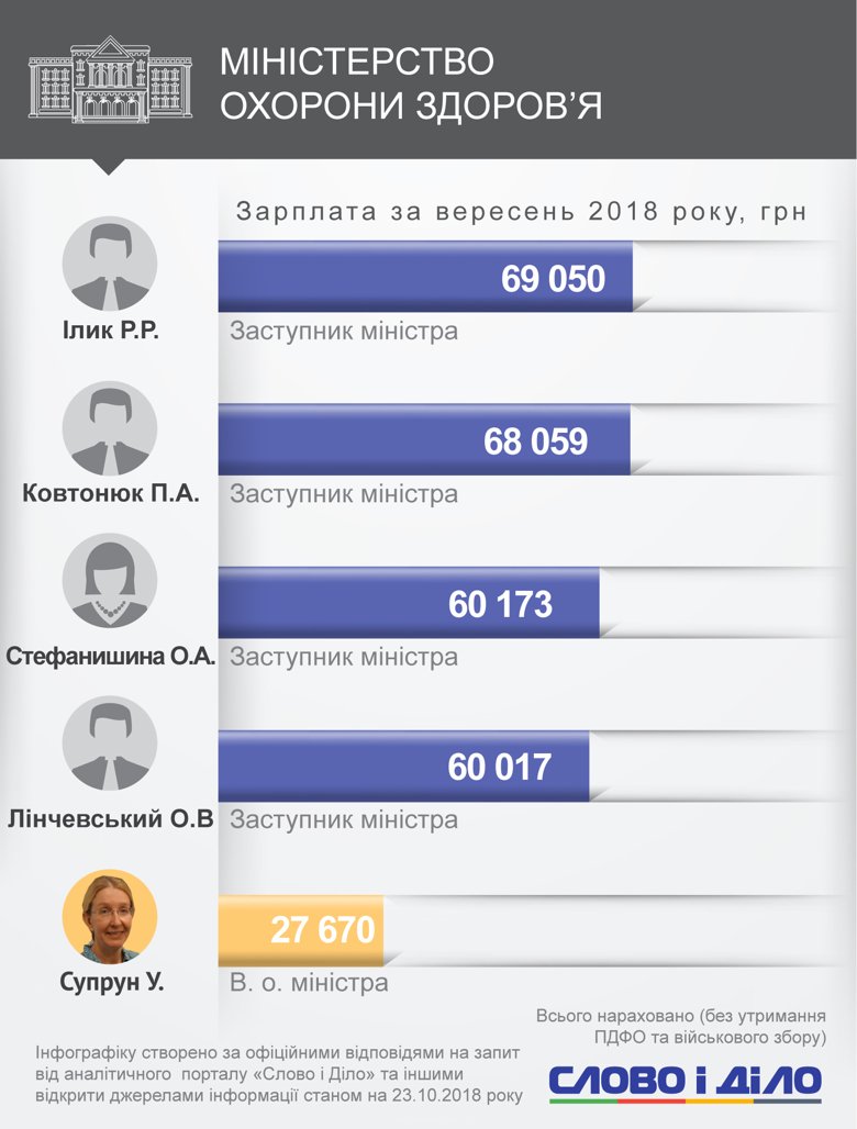 Володимир Кістіон заробив більше за всіх серед міністрів. Із заступників найвища зарплата була в Михайла Тітарчука.
