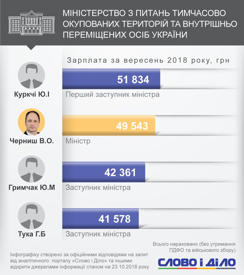Володимир Кістіон заробив більше за всіх серед міністрів. Із заступників найвища зарплата була в Михайла Тітарчука.