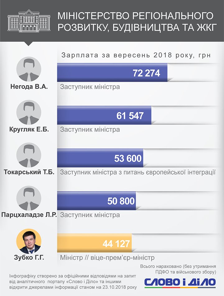 Владимир Кистион заработал больше всех среди министров. Из заместителей самая высокая зарплата была у Михаила Титарчука.