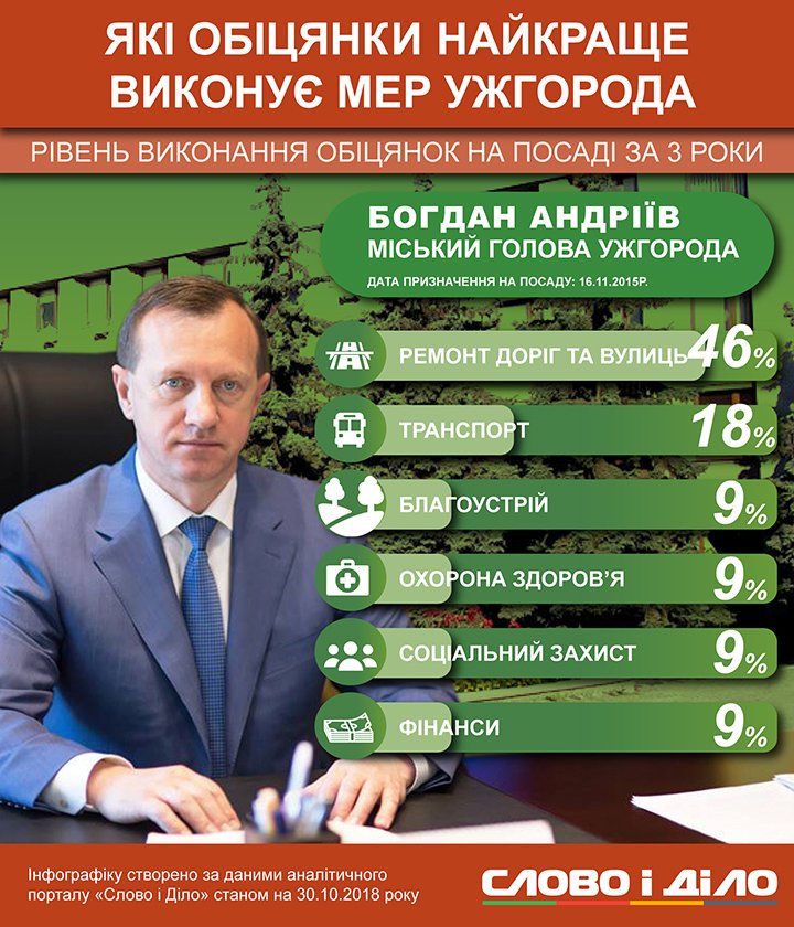 Богдан Андриив на посту мэра Ужгорода выполнил 11 обещаний из 64. Больше всего его волнует ремонт улиц и дорог.