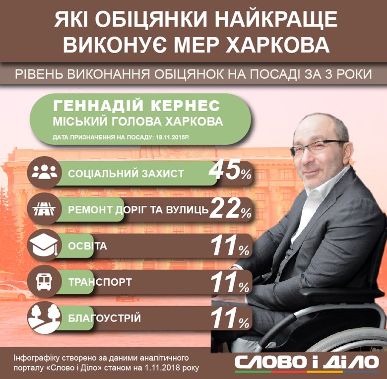 Геннадий Кернес занимает должность мэра Харькова с 2010 года. Мы разбирались, как он выполняет обещания во время последнего срока.