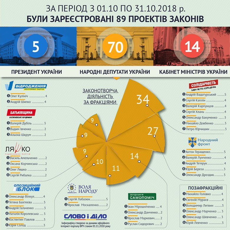 Найбільше законопроектів в жовтні подали нардепи Андрій Вадатурській та Антон Геращенко, а також президент Петро Порошенко.