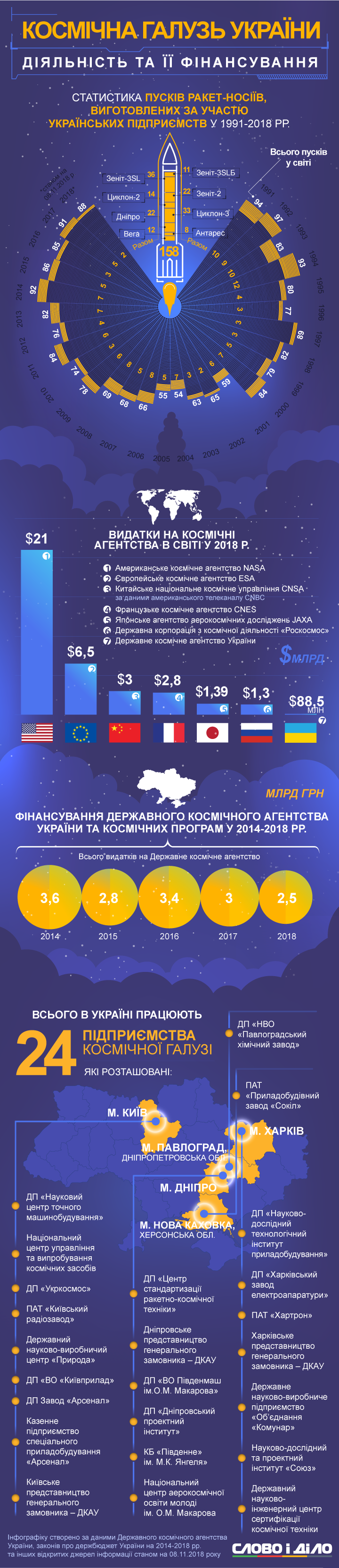 На развитие космической отрасли в Украине выделили 88 миллионов долларов. При том, что экспорт нашей космической продукции составляет 90 процентов всего экспорта страны.