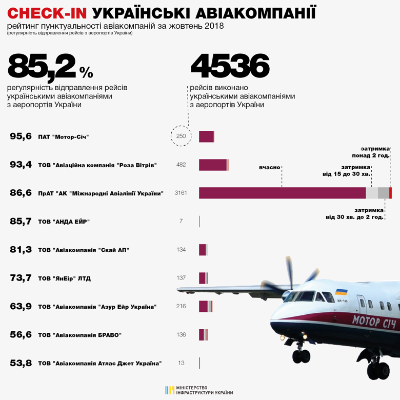 Министерство инфраструктуры Украины обнародовало рейтинг регулярности осуществления авиаперевозок различными компаниями из украинских аэропортов.