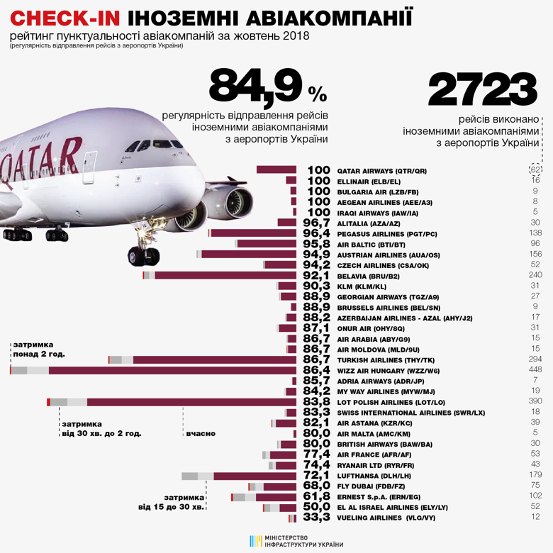 Министерство инфраструктуры Украины обнародовало рейтинг регулярности осуществления авиаперевозок различными компаниями из украинских аэропортов.
