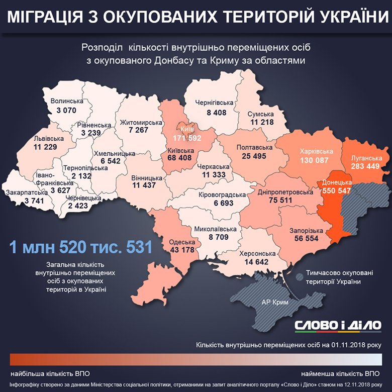 Количество переселенцев из оккупированных территорий в Украине увеличивается. В ноябре с Донбасса перебрались 1 тысяча 850 человек.