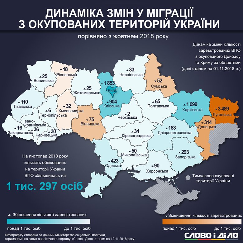 Количество переселенцев из оккупированных территорий в Украине увеличивается. В ноябре с Донбасса перебрались 1 тысяча 850 человек.