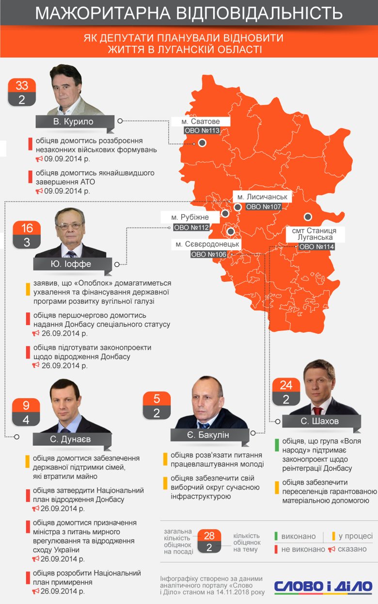 Дунаев так и не подал Национальный план возрождения Донбасса, Иоффе не стал в первую очередь добиваться предоставления региону специального статуса.