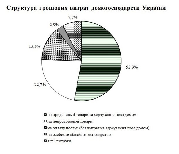 українці витрачають на продукти половину зарплатні 