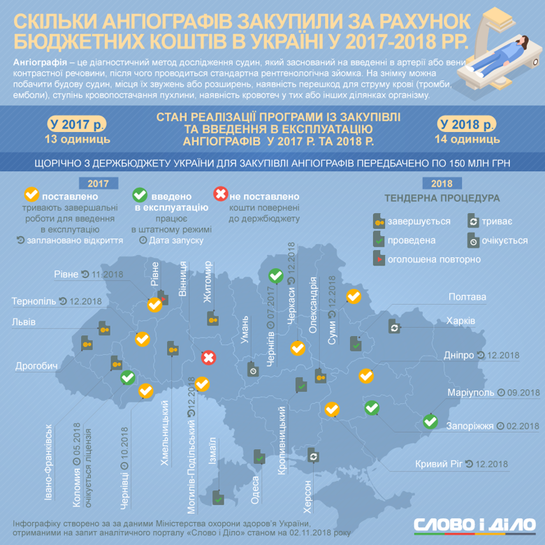 Из 14 ангиографов, которые должны были в течение двух лет поставить по областям Украины, полноценно работают четыре. Остальная аппаратура ожидает введения в эксплуатацию.