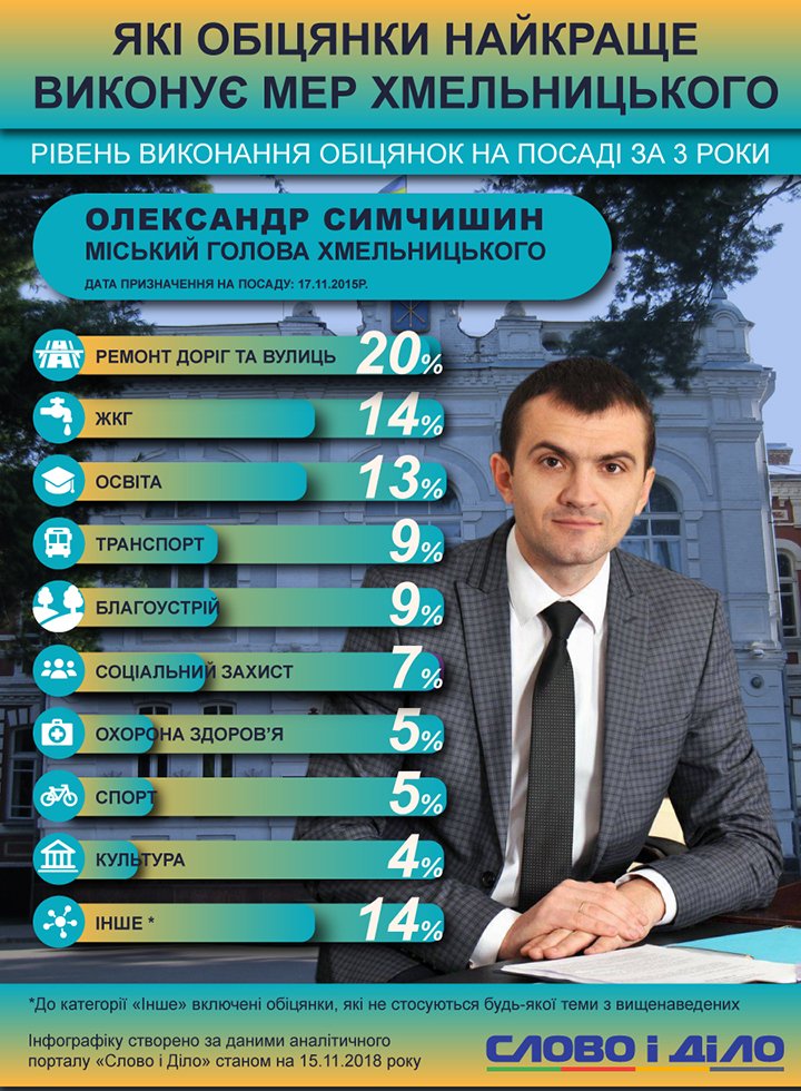 Олександр Симчишин за три роки дав 125 обіцянок, виконав майже половину. Найкраще йому даються запевнення, пов'язані з ремонтом доріг і вулиць.