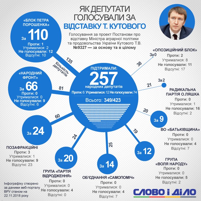 Тарас Кутовий подав заяву про відставку тільки в травні минулого року. Сьогодні його підтримали 257 нардепів.