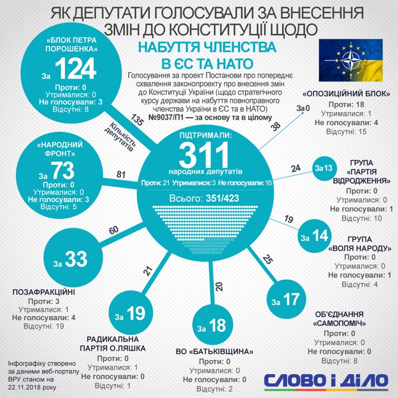 311 народных депутатов предварительно поддержали изменения в Конституцию относительно курса Украины в НАТО и ЕС.