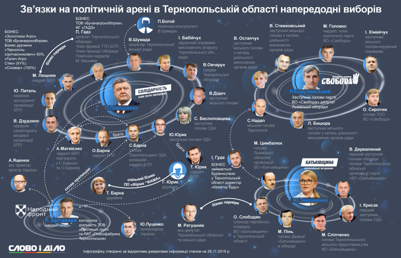 В Тернопольской области отсутствуют яркие политические лидеры и доминируют партии с проукраинской ориентацией