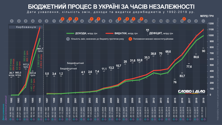 Лише двічі в історії України бюджет ухвалювався в листопаді, також у країни було лише два бездефіцитних кошториси.