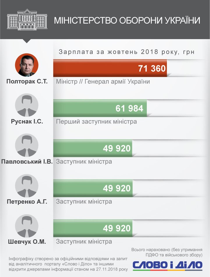 Андрей Рева стал самым высокооплачиваемым министром октября - глава Минсоцполитики получил почти 113 тысяч гривен.