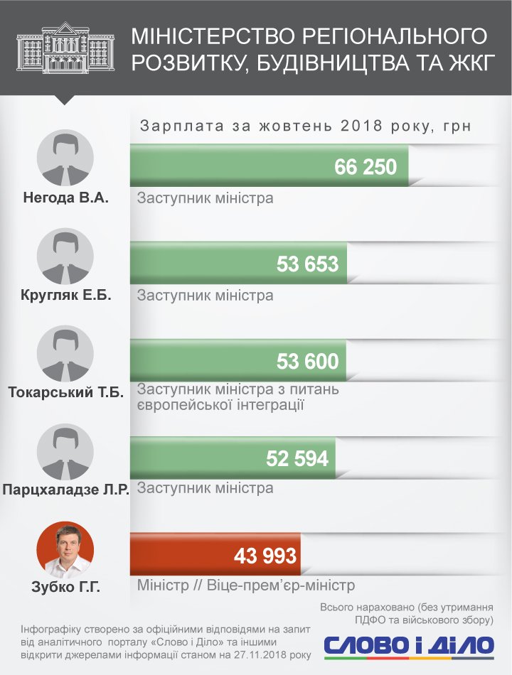 Андрій Рева став найбільш високооплачуваним міністром жовтня – голова Мінсоцполітики отримав майже 113 тисяч гривень.