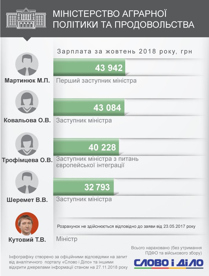 Андрій Рева став найбільш високооплачуваним міністром жовтня – голова Мінсоцполітики отримав майже 113 тисяч гривень.