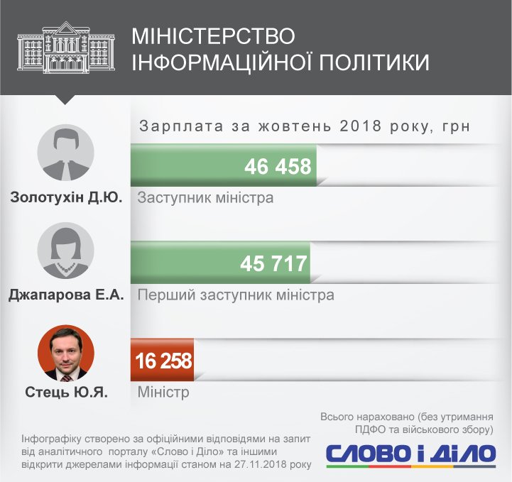 Андрей Рева стал самым высокооплачиваемым министром октября - глава Минсоцполитики получил почти 113 тысяч гривен.