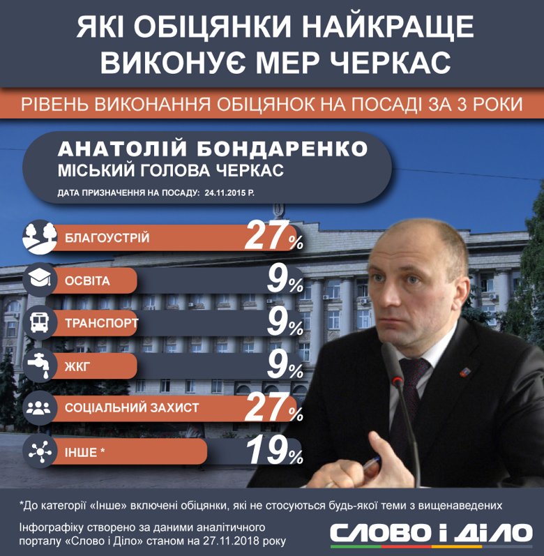 Анатолий Бондаренко за три года на посту мэра Черкасс выполнил лишь 11 обещаний из 64. Кроме того, прокуратура ведет против него расследование.