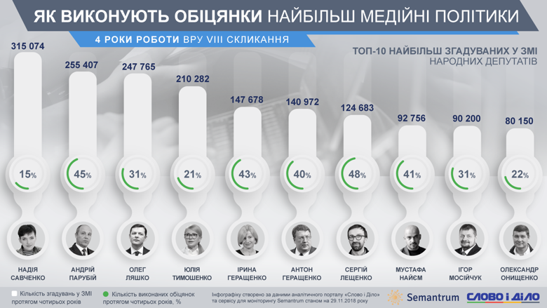 Надежда Савченко и Андрей Парубий чаще всего упоминались в СМИ за четыре года работы Верховной Рады.