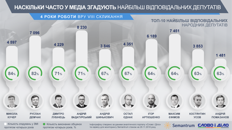 Надія Савченко та Андрій Парубій найчастіше згадувалися в ЗМІ за чотири роки роботи Верховної Ради.