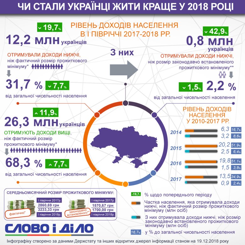 Согласно статистике, в первой половине этого года украинцы стали жить немного лучше по сравнению с 2017-м.