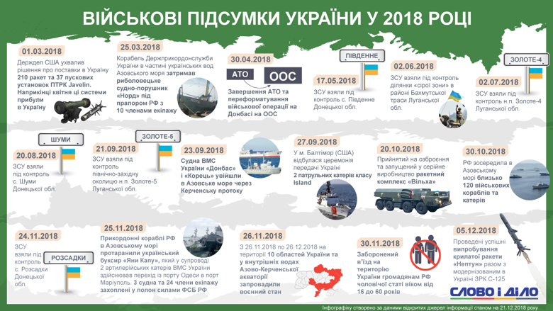 Ситуация, сложившаяся между Украиной и Россией в 2018 году, пока не позволяет рассчитывать на скорое завершение войны.