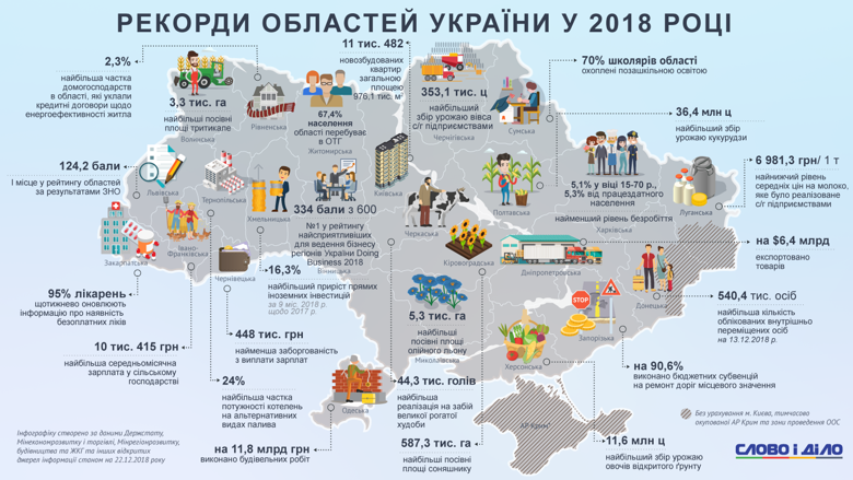 Больше всего предприятий в Днепропетровской области, хотя самая низкая безработица в Харьковской, между тем зарплату вовремя выплачивают лучше всего в Черновицкой области.