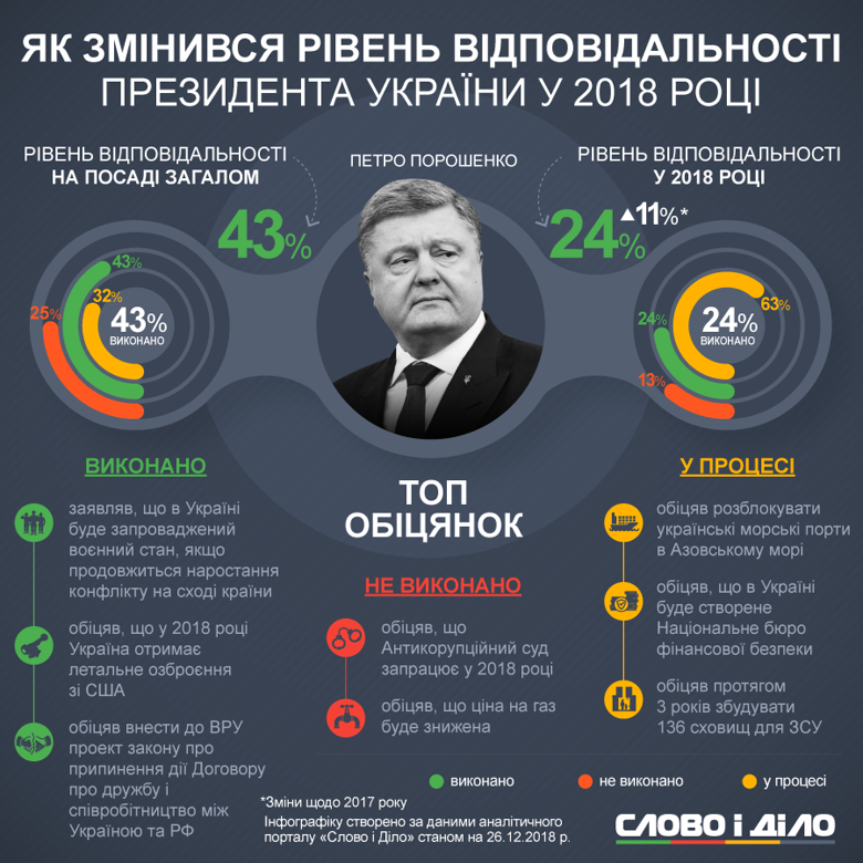 Президент Петр Порошенко по сравнению с прошлым годом стал немного лучше выполнять свои обещания.