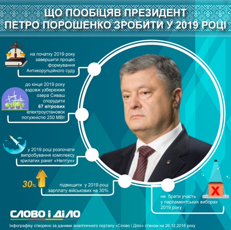 Президент Петро Порошенко дав на наступний рік лише п'ять обіцянок. Запевнив, зокрема, що не братиме участь у парламентських виборах.