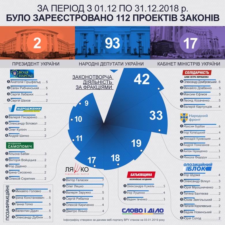 В Верховную Раду в декабре внесли 112 законопроектов, 93 инициативы от народных депутатов, две – от президента и 17 – от правительства.