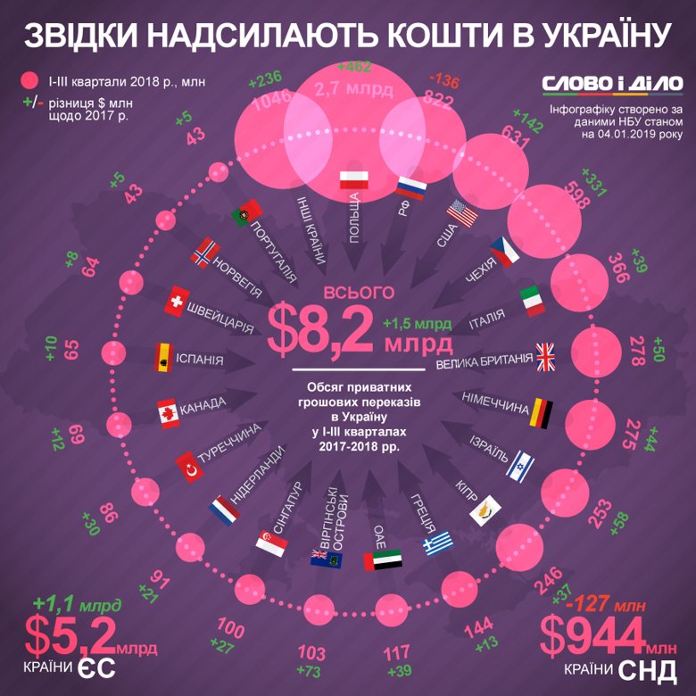 В 2018 году из всех стран мира увеличился объем частных денежных переводов для украинцев. Только из РФ поток денег сократился.