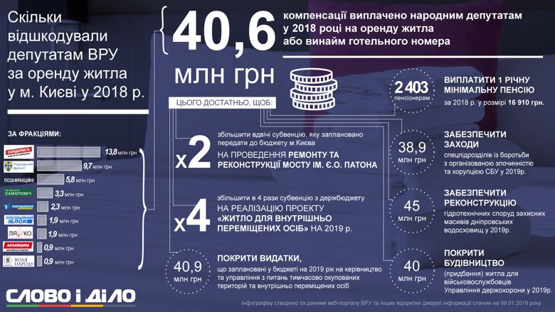 За оренду житла в Києві нардепи отримали 40,6 мільйона гривень у 2018 році. На цю суму можна було б збудувати в чотири рази більше житла для переселенців, ніж передбачено бюджетом.