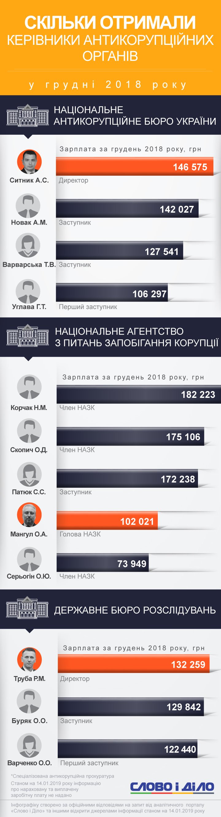 Найбільш високооплачуваним антикорупціонером грудня стала член НАЗК Корчак – їй нарахували більш ніж 182 тисячі гривень.
